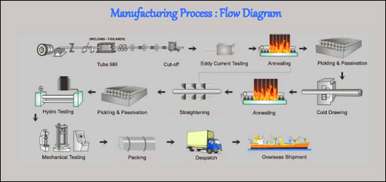production-proces